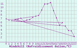 Courbe du refroidissement olien pour Chteauroux (36)