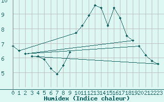 Courbe de l'humidex pour Feldberg-Schwarzwald (All)