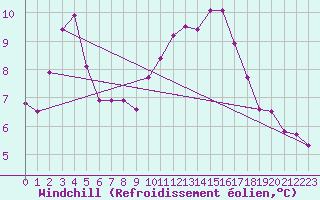 Courbe du refroidissement olien pour Dieppe (76)