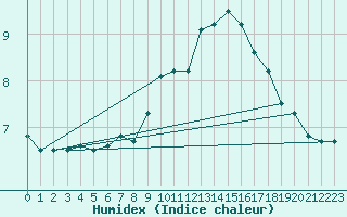 Courbe de l'humidex pour Orange (84)