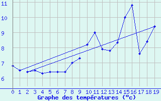 Courbe de tempratures pour Saint Nicolas des Biefs (03)