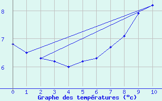 Courbe de tempratures pour Napf (Sw)