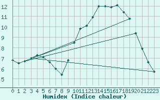 Courbe de l'humidex pour Lanvoc (29)