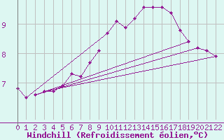 Courbe du refroidissement olien pour Saint-Andre-de-la-Roche (06)
