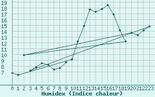 Courbe de l'humidex pour Montlimar (26)