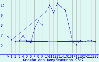 Courbe de tempratures pour Eggishorn