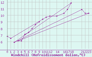 Courbe du refroidissement olien pour Variscourt (02)