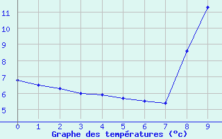 Courbe de tempratures pour Montpezat-sous-Bauzon (07)