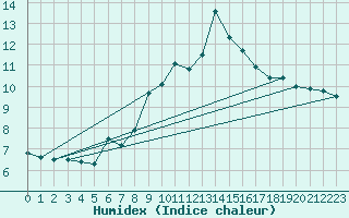 Courbe de l'humidex pour Napf (Sw)