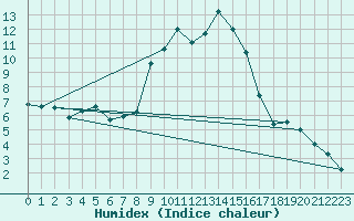 Courbe de l'humidex pour Grono