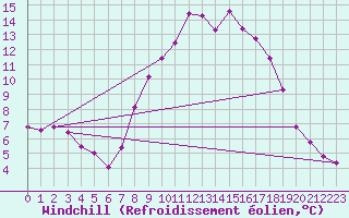Courbe du refroidissement olien pour Regensburg
