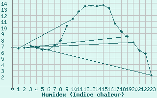 Courbe de l'humidex pour Bechet