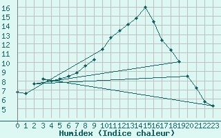 Courbe de l'humidex pour Paray-le-Monial - St-Yan (71)