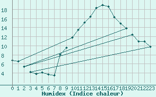 Courbe de l'humidex pour Evionnaz