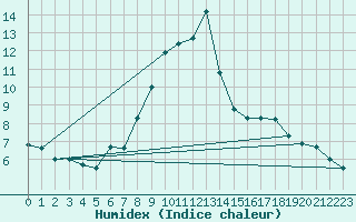 Courbe de l'humidex pour Neuchatel (Sw)