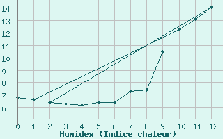 Courbe de l'humidex pour Binn