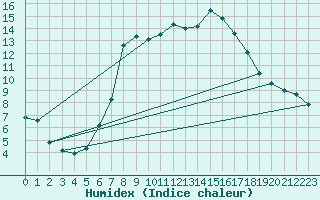 Courbe de l'humidex pour Murau