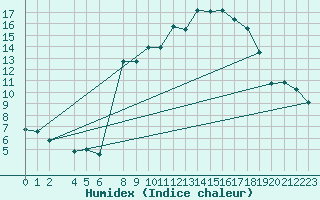 Courbe de l'humidex pour Evora / C. Coord