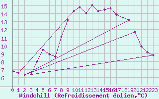 Courbe du refroidissement olien pour Vias (34)