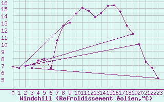 Courbe du refroidissement olien pour Smhi