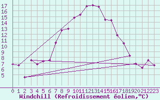 Courbe du refroidissement olien pour Bivio