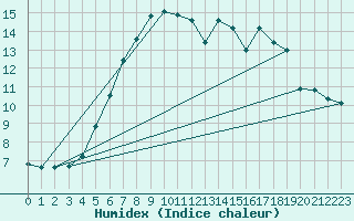 Courbe de l'humidex pour Castelo Branco