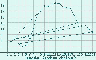 Courbe de l'humidex pour Montagnier, Bagnes