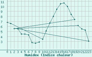 Courbe de l'humidex pour Millau - Soulobres (12)