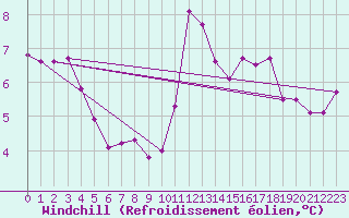 Courbe du refroidissement olien pour Metz-Nancy-Lorraine (57)