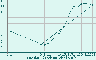 Courbe de l'humidex pour Saint-Haon (43)