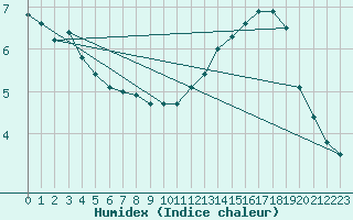 Courbe de l'humidex pour Laval (53)