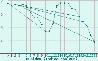 Courbe de l'humidex pour Guidel (56)