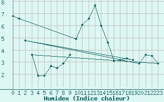 Courbe de l'humidex pour Mattsee
