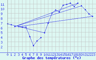 Courbe de tempratures pour Trgueux (22)