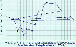 Courbe de tempratures pour Ambrieu (01)