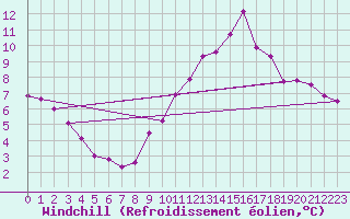 Courbe du refroidissement olien pour Abbeville (80)
