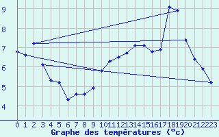 Courbe de tempratures pour Grasque (13)