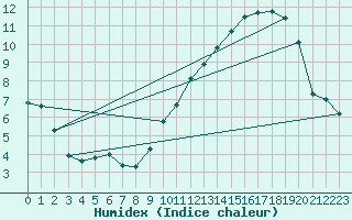 Courbe de l'humidex pour Treize-Vents (85)