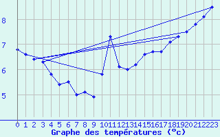 Courbe de tempratures pour Le Havre - Octeville (76)