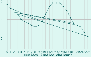 Courbe de l'humidex pour Metz-Nancy-Lorraine (57)