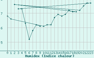 Courbe de l'humidex pour Jan (Esp)