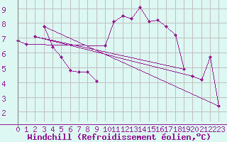 Courbe du refroidissement olien pour Lanvoc (29)
