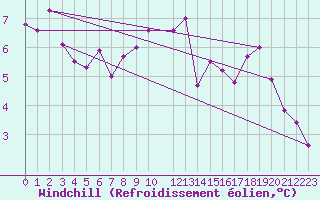 Courbe du refroidissement olien pour Johvi