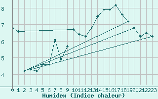 Courbe de l'humidex pour Saentis (Sw)