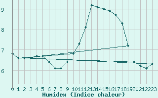 Courbe de l'humidex pour Woluwe-Saint-Pierre (Be)