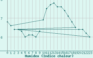 Courbe de l'humidex pour Ble / Mulhouse (68)