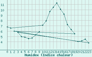 Courbe de l'humidex pour Sant Julia de Loria (And)