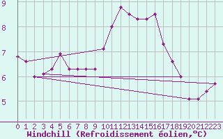 Courbe du refroidissement olien pour Gioia Del Colle