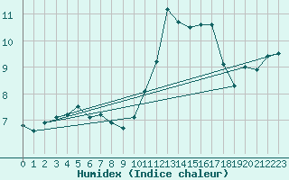 Courbe de l'humidex pour Ile de Groix (56)