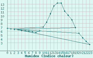 Courbe de l'humidex pour Thoiras (30)